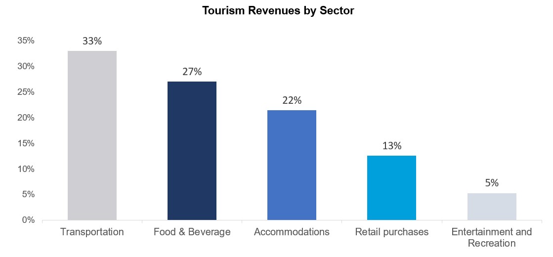 Bar graph showing 2019 tourism revenues broken down by spending categories.