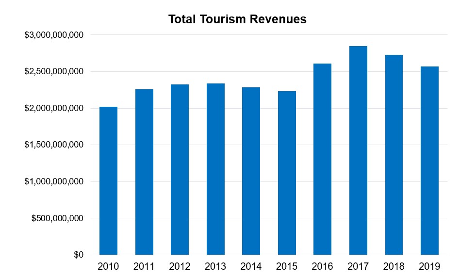 Bar graph showing annual tourism revenues estimates from 2010-2019.