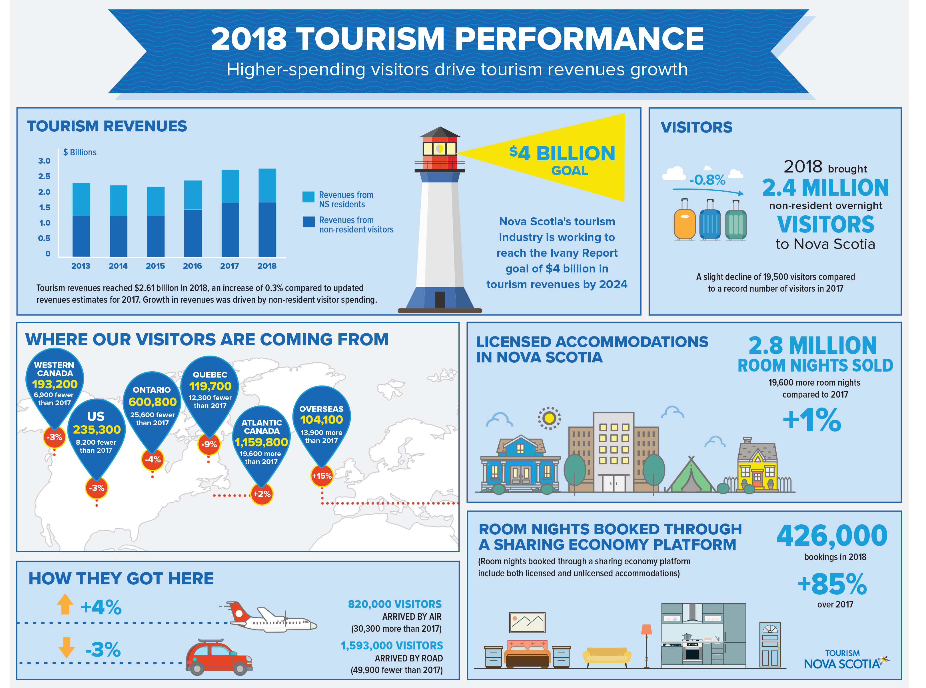 2019 Tourism Performance Infographic