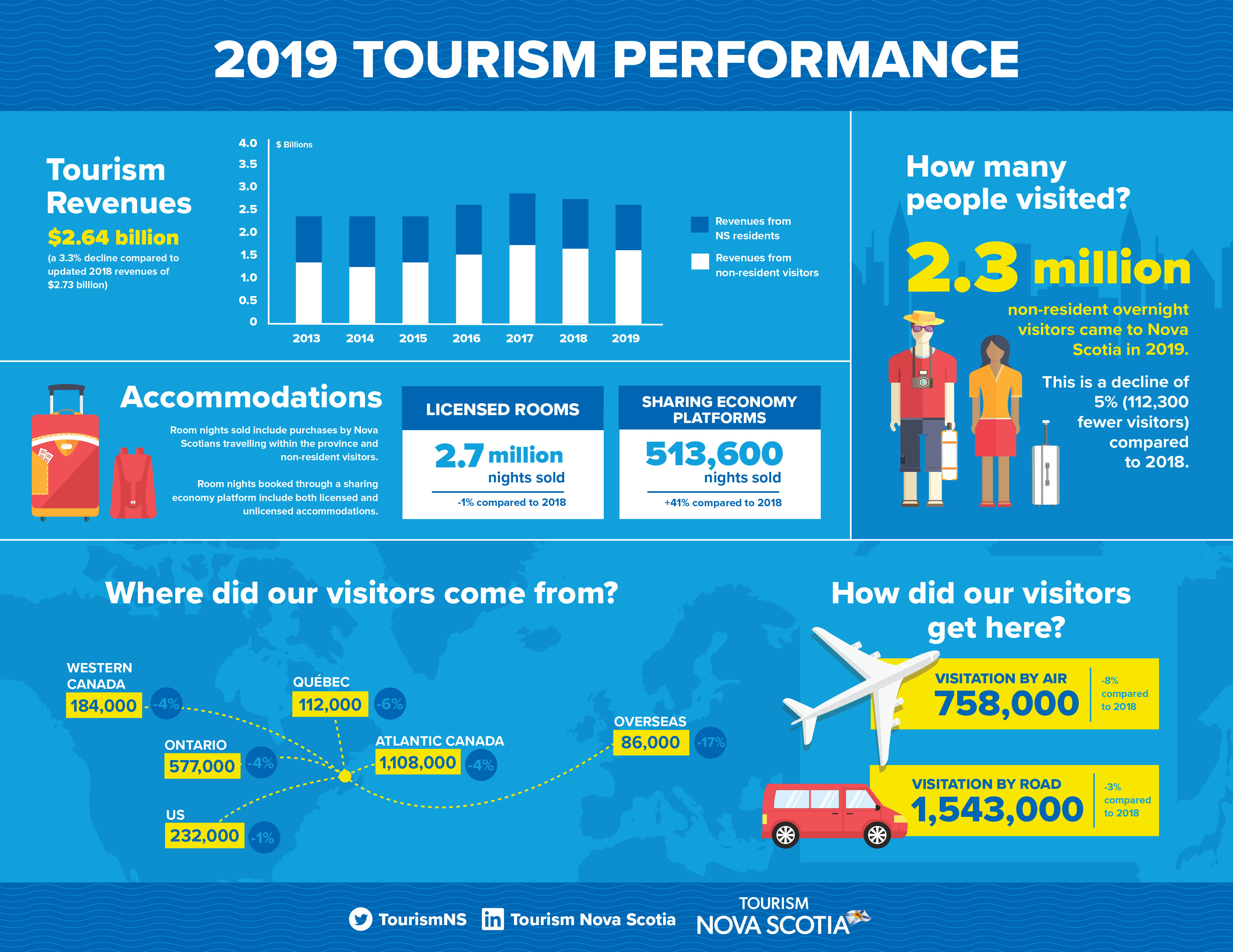 Infographic outlining Nova Scotia tourism revenues, visitation and accommodations statistics