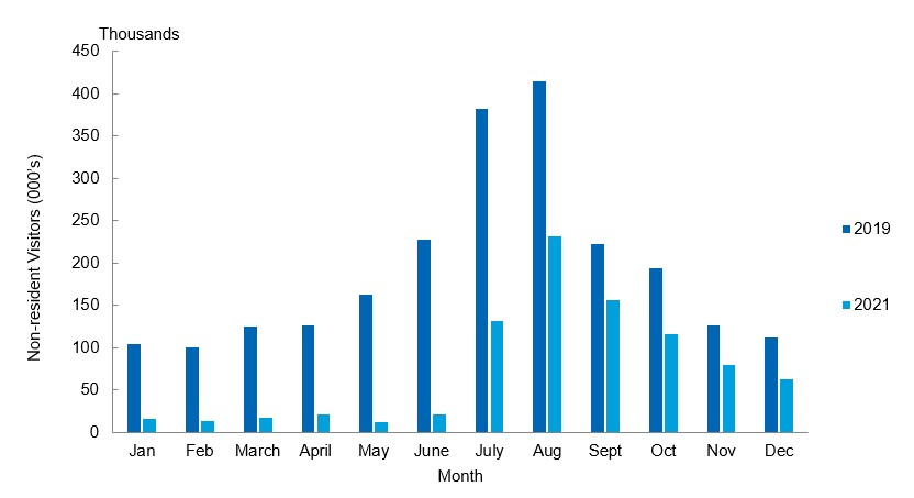 Bar graph comparing non-resident visitation in 2021 to 2019 by month.