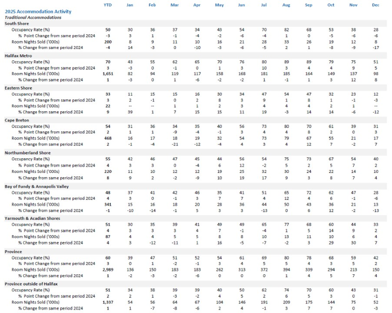 Graphic indicating 2025 accommodations activity. 