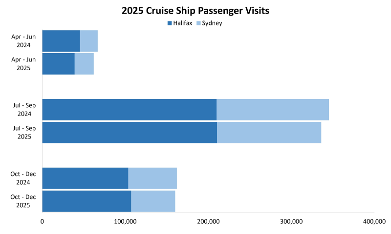Graphic indicating visitation from cruise passengers. 