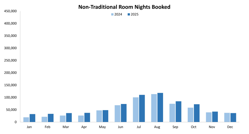Graphic indicating 2025 Non-traditional room nights booked. 