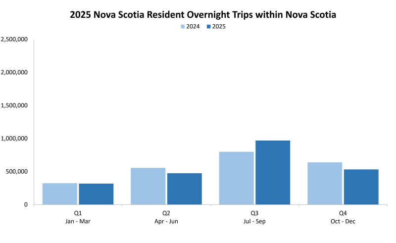 Graphic indicating same day resident overnight trips.