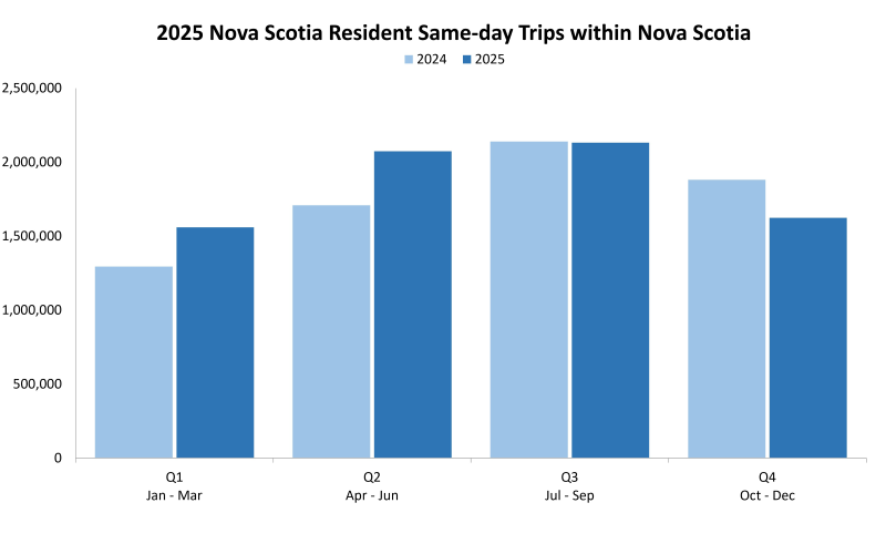 Graphic indicating the number of same-day trips made in Nova Scotia.
