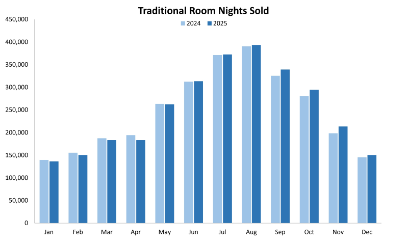 Graphic indicating traditional room nights sold for 2025. 