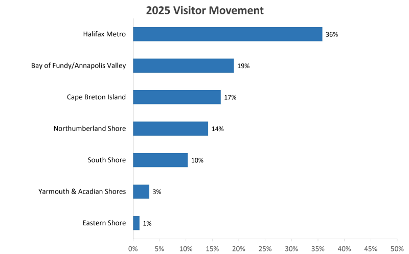 Graphic indicating tourism visitor movement for 2025.