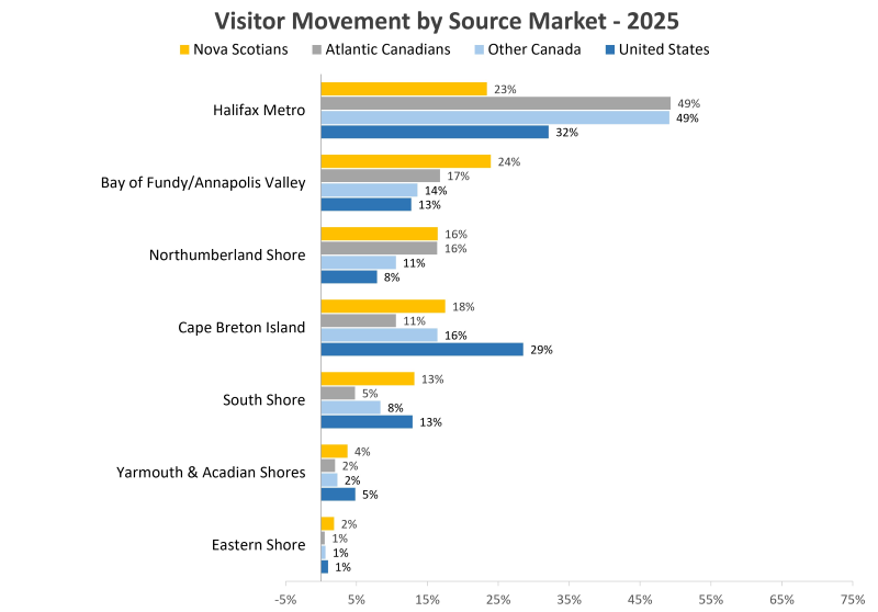 Graphic indicating visitor movement by source market for 2025.