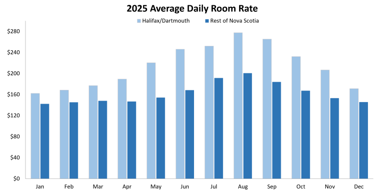 2025 average daily room rate HRM v Rest of NS