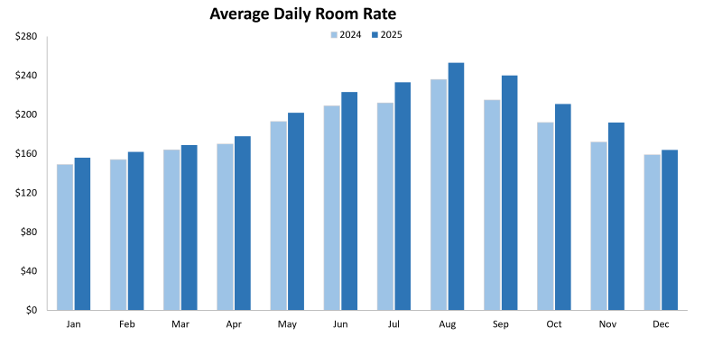 2025 average daily room rate