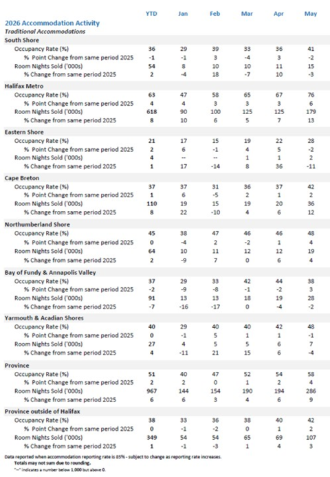 Table of 2026 Nova Scotia Accommodations Activity