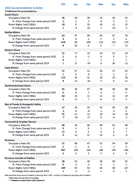 Table of 2026 Nova Scotia Accommodations Activity