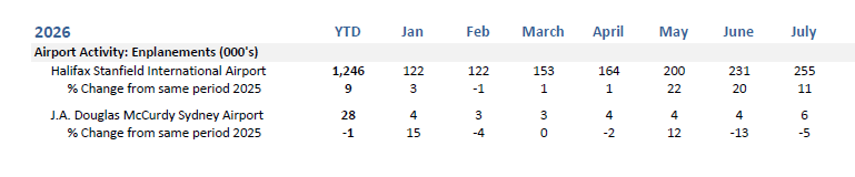 Table indicating the number of enplanements by airport.