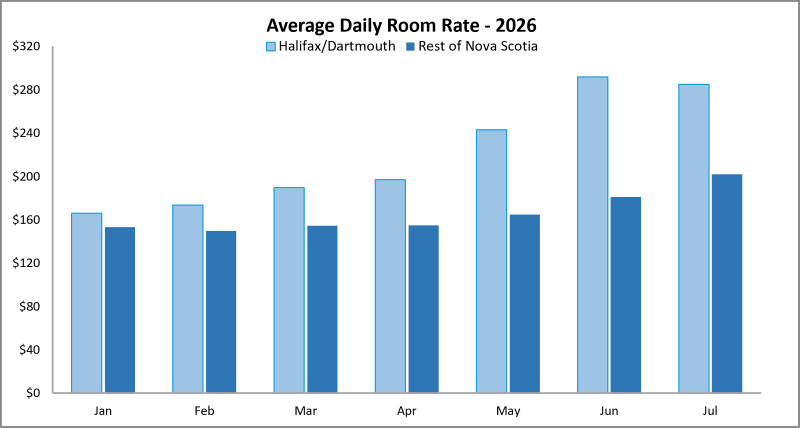 Average daily room rate for HRM vs rest of NS