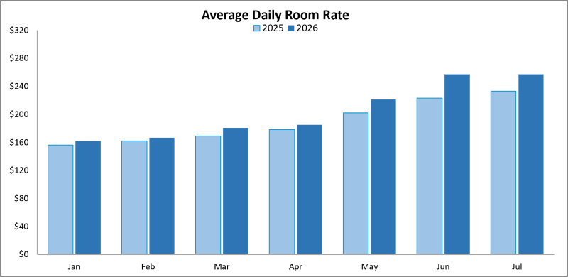 Average daily room rate for Nova Scotia.