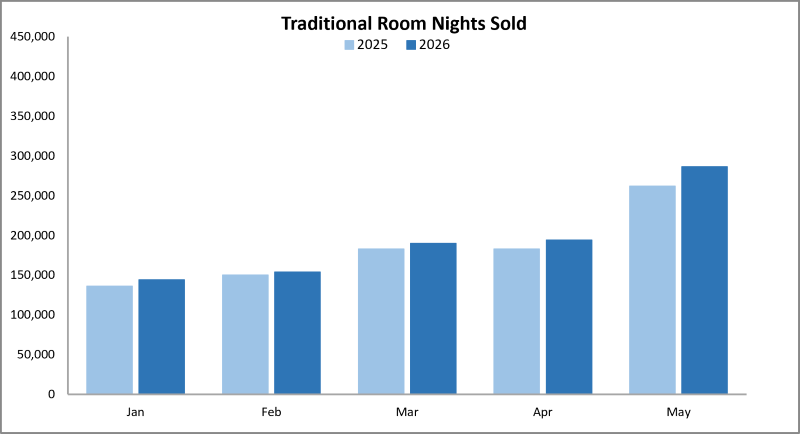 Graphic indicating traditional accommodations room nights sold. 