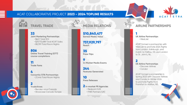 Infographic for the ACAT Topline results for 2023-24. 