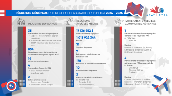 ACAT infographic showing top line results for 2024-2025