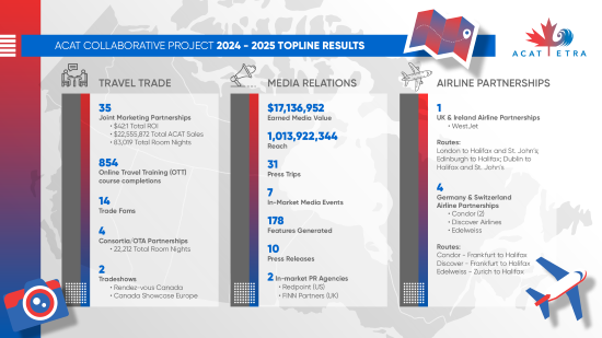 ACAT infographic showing top line results for 2024-2025