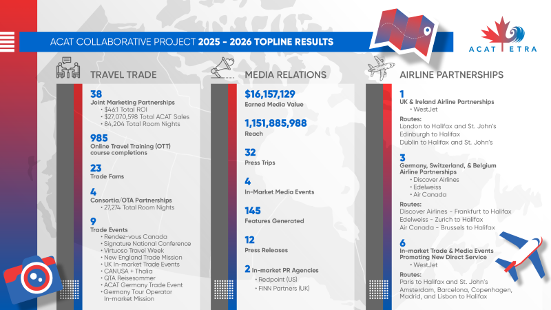 ACAT inforgraphic showing results for 2025-2026.