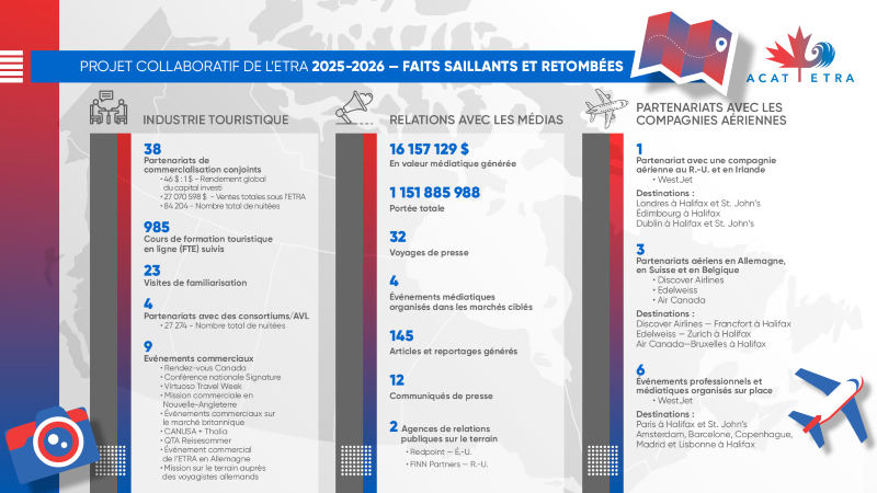 ACAT inforgraphic showing results for 2025-2026.