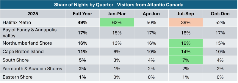 Graphic indicating share of nights by Atlantic Canadians.