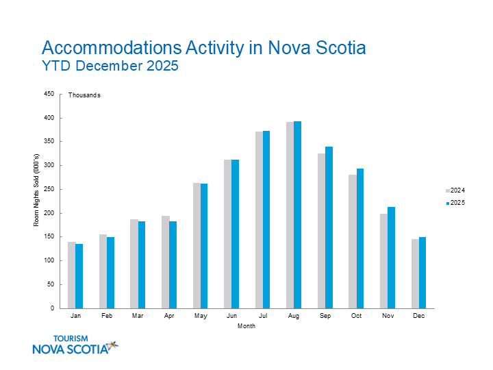 Accommodations activity in Nova Scotia for January to December 2025