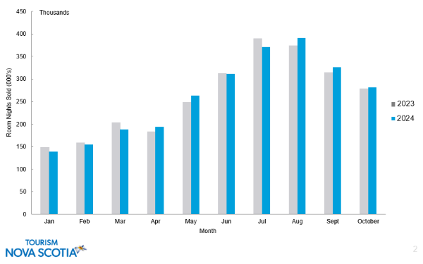 Accommodations activity in Nova Scotia for January to October 2024