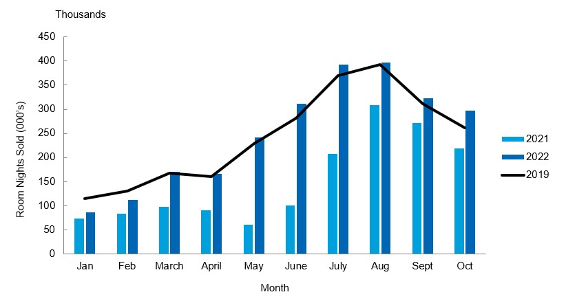 Bar graph comparing monthly room nights sold from January to October in 2022, 2021 and 2019.