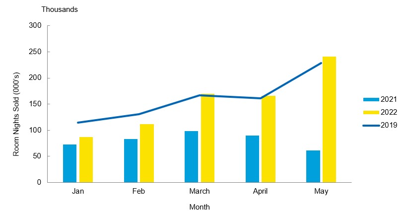 Bar graph comparing accommodation sales from January to May 2022 with the same months in 2021.