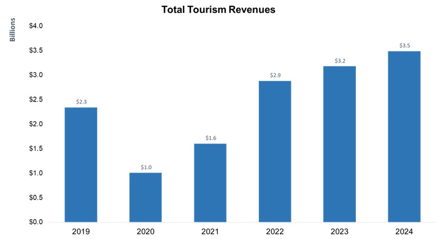 Annual revenues graph for 2024 Tourism in Nova Scotia. 