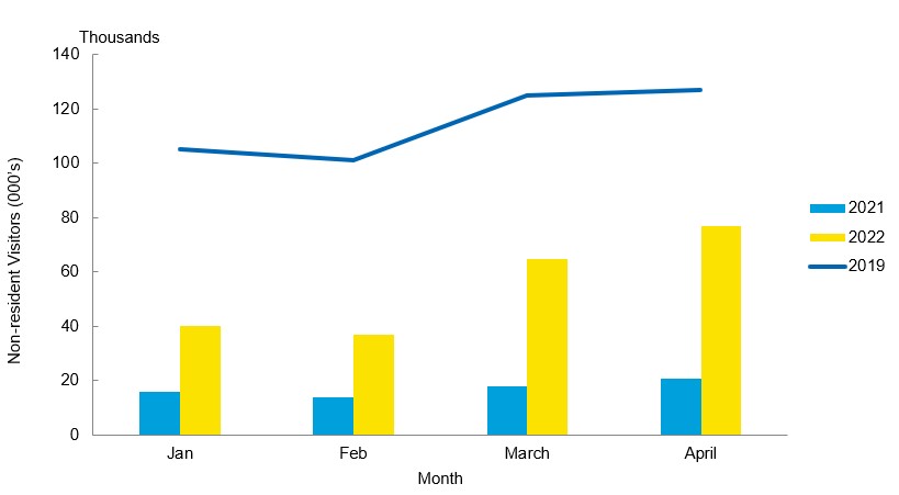 Bar graph comparing non-resident visitors to Nova Scotia from January to April 2022 with visitation in the same months in 2021. A line shows visitation in 2019.