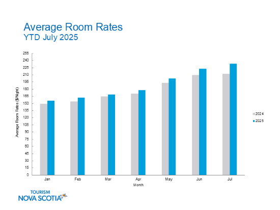 Graphic indicating average room rate for January to July 2025 in Nova Scotia. 