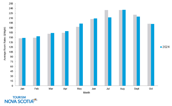 Chart of average room rate for Nova Scotia for January to October 2024. 