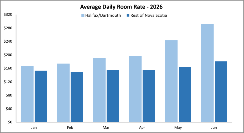Graphic indicating average daily room rate for Halifax Metro versus rest of Nova Scotia. 