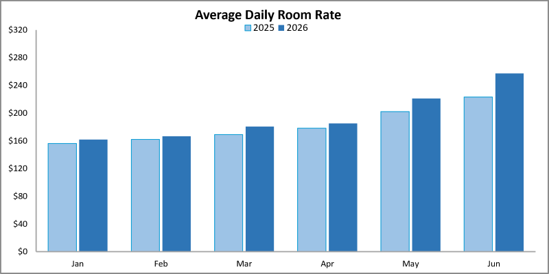 Graphic indicating the average daily room rate for Nova Scotia for 2026. 