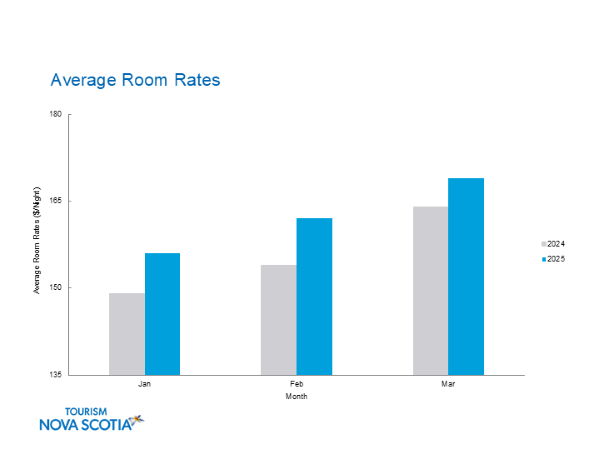 Graph indicating average room rates for Nova Scotia for January to March 2025. 