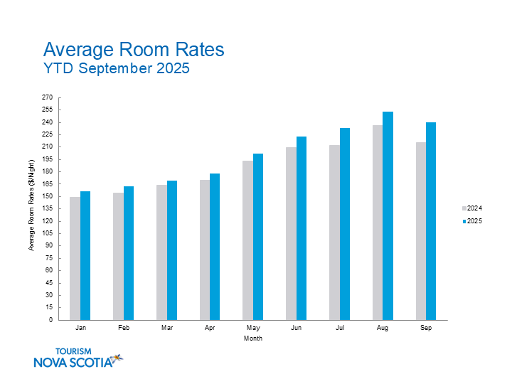 Average_Room_Rate_toSeptember2025