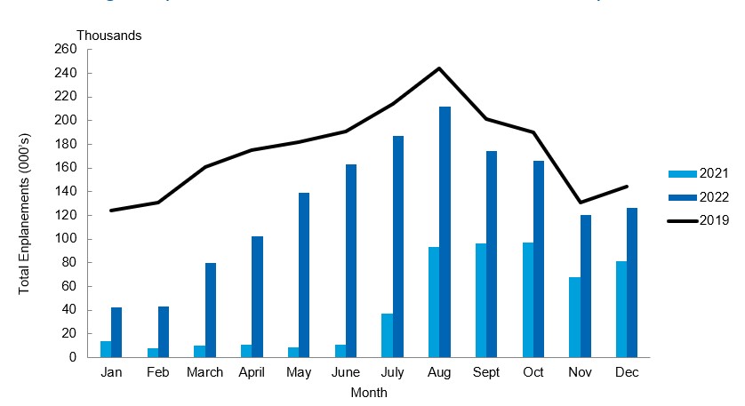 Bar graph comparing monthly passenger activity at Halifax International Airport in 2022 with 2021 and 2019.