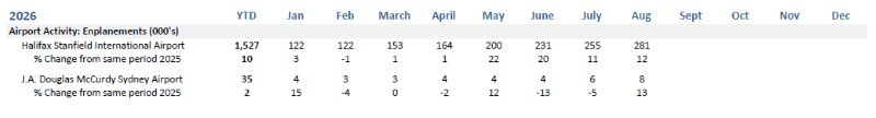 Enplanements table for 2026. 