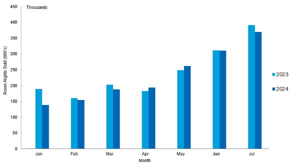 Chart of accommodations activity in Nova Scotia for January to July 2024.