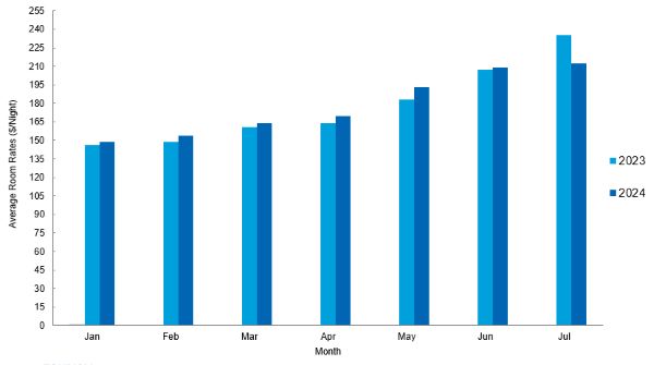 Chart of average room rate for Nova Scotia for January to July 2024. 