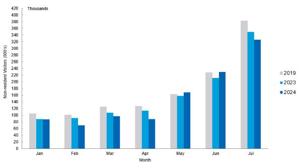 Chart of non-resident overnight visitation for January to July 2024. 