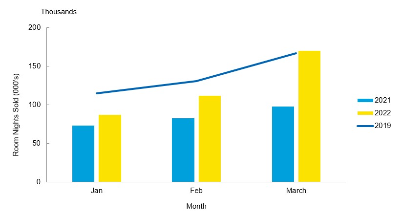 Bar graph comparing room nights sold in Nova Scotia from January to March 2022 with the same period in 2021. A line represents 2019 data as a benchmark.