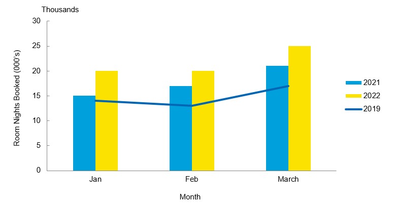 Bar graph comparing room nights booked through sharing economy platforms from January to March 2022 with the same period in 2021.