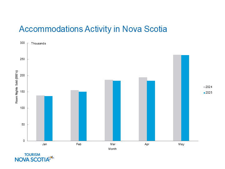 Accommodations activity in Nova Scotia for January to May 2025