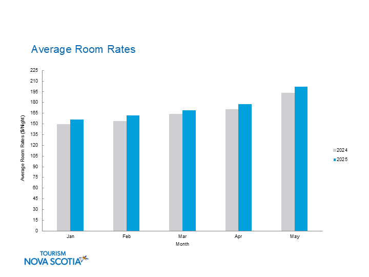 Chart of average room rate for Nova Scotia for January to May 2025