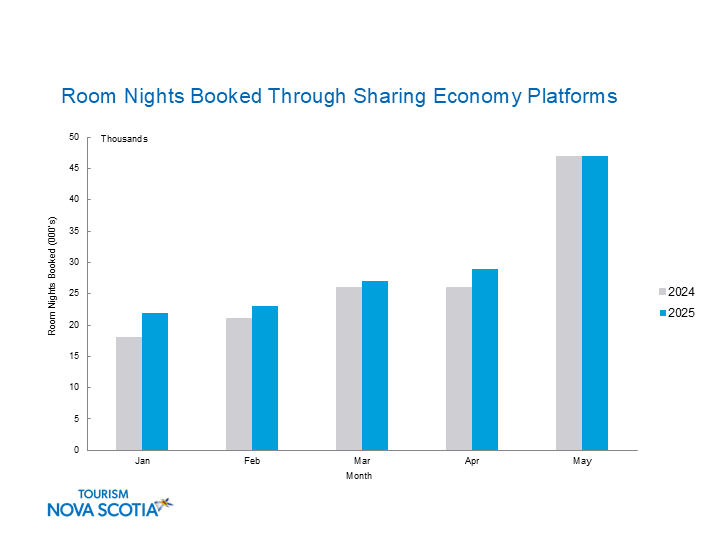 Room nights booked using Sharing Economy chart for January to May 2025. 