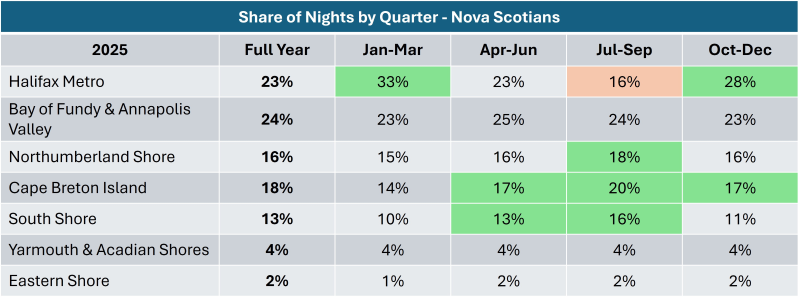 Graphic indicating share of nights by Nova Scotians.
